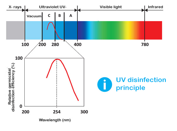 UV-C放射線の使用