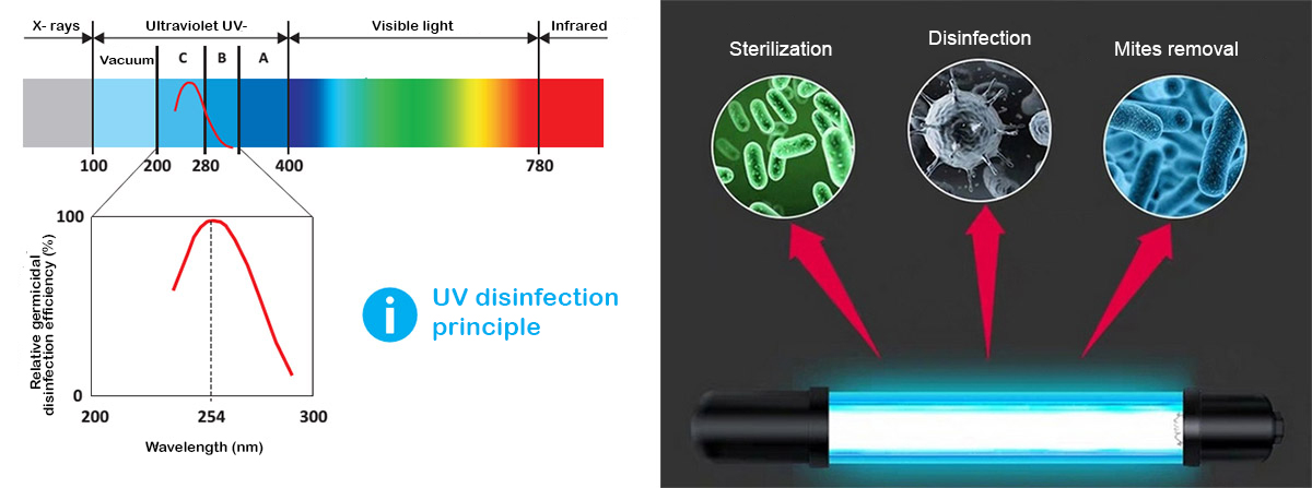 UV-Cライトのエミッタンスと使用