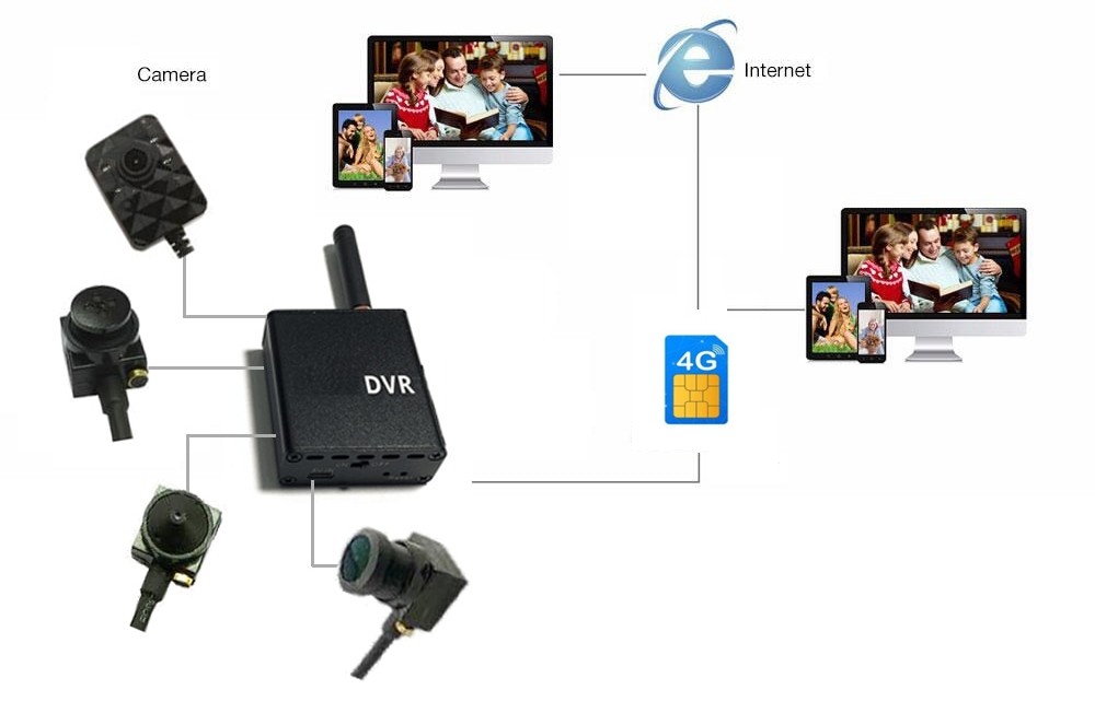 マイクロピンホールカメラ 3g / 4g simサポートセット方式接続